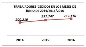 28A trabajadores cedids en-jun