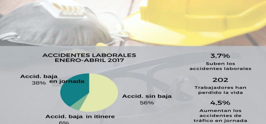 Aumentan un 3,7% los accidentes de trabajo