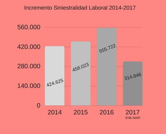 USO Incremento Siniestralidad2014-2017