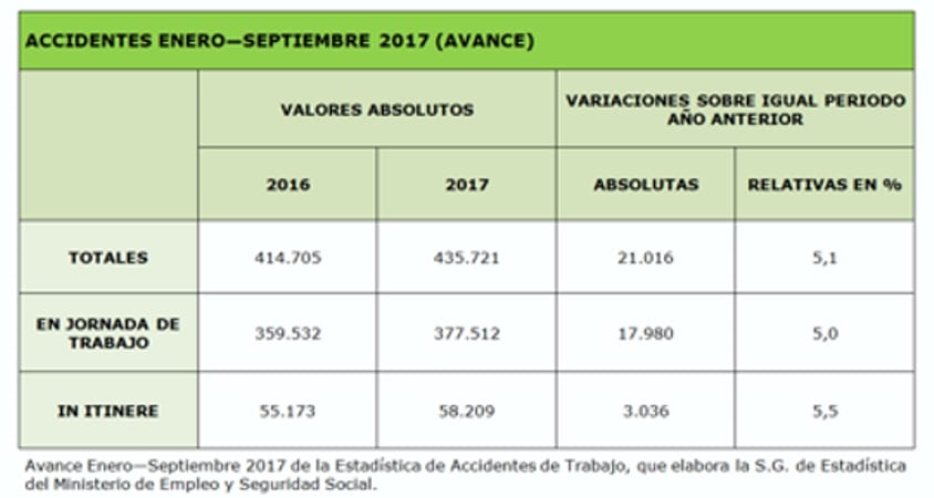 Accidentes laborales EN-SEP 2017