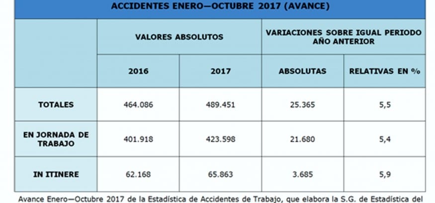 La accidentalidad en 2017 no deja de crecer