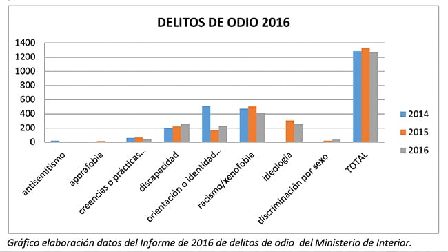 USO_Gráfico_Delitos_Odio