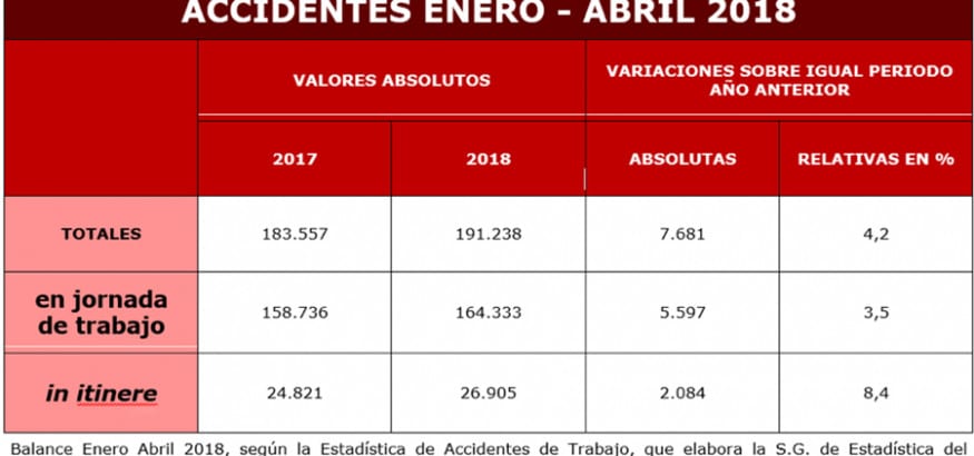 El primer cuatrimestre de 2018 acaba con peores datos de siniestralidad que en 2017