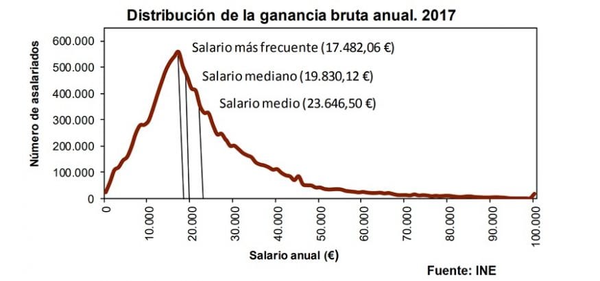 USO denuncia que España no sale del mileurismo como salario más frecuente