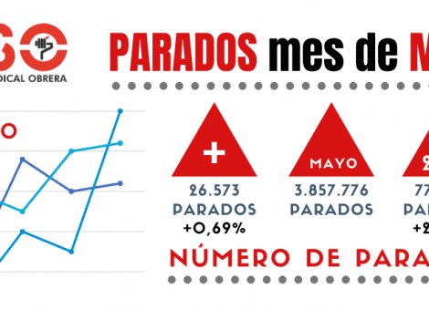 Mayo amortigua el golpe al paro, pero el covid-19 se ha llevado por delante más de 600.000 empleos