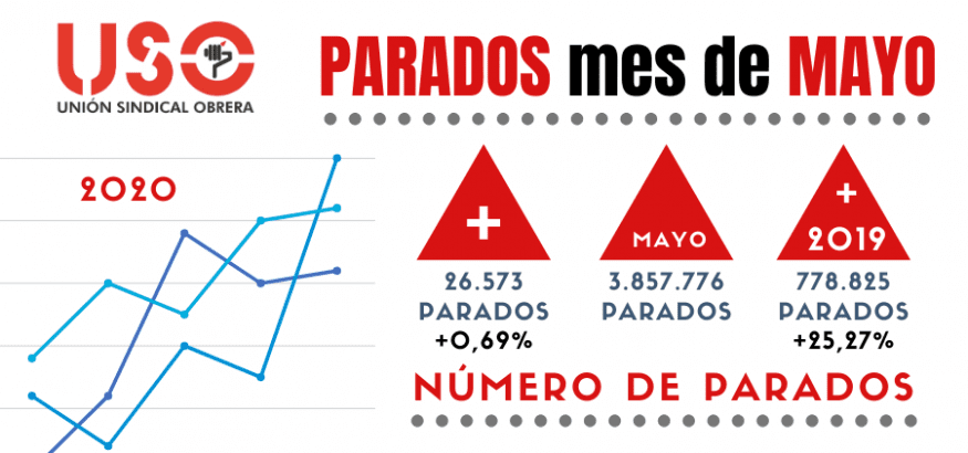 Mayo amortigua el golpe al paro, pero el covid-19 se ha llevado por delante más de 600.000 empleos