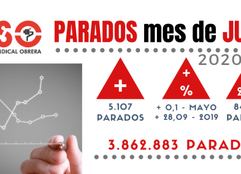 Paro de junio: la crisis sí destruye empleo, con la alarma puesta en septiembre