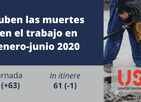Menos accidentes, pero más muertes en el trabajo: 62 fallecimientos más