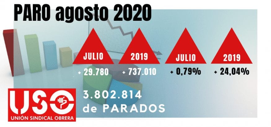 Paro de agosto: España afronta la segunda ola del covid sin margen en el empleo