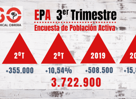 Datos de la EPA: el verano covid dispara el paro y el abuso horario