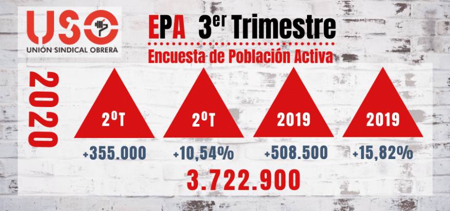 Datos de la EPA: el verano covid dispara el paro y el abuso horario