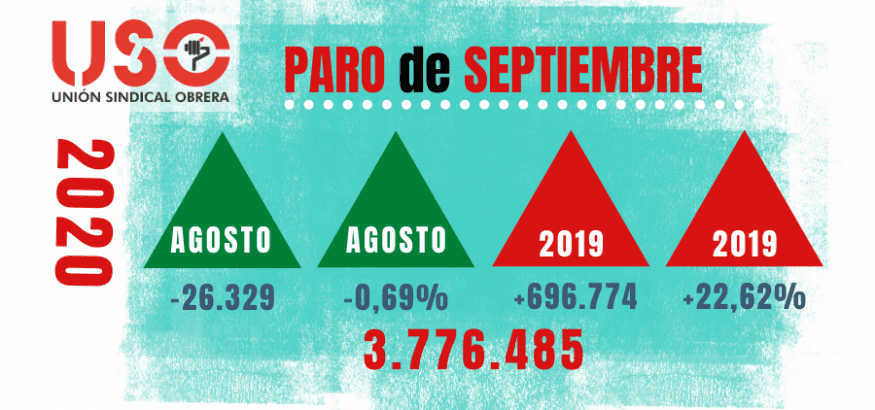 Paro de septiembre: los servicios públicos tiran del empleo, falto de nuevos impulsos