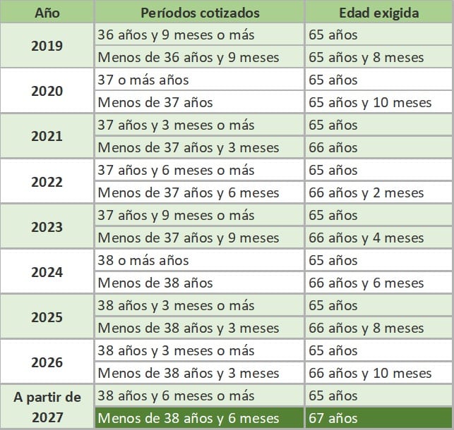 ¿Cuántos años cotizados son necesarios para jubilarse?