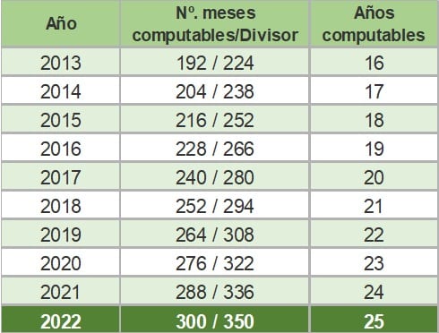 ¿Cómo se calcula la cuantía de la pensión?