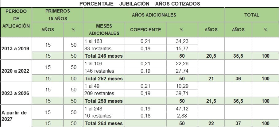 ¿Cómo se calculan las bases de cotización para conocer el valor de la pensión?