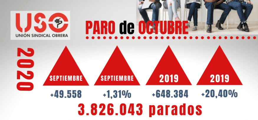 Estado de alarma en empleo: el paro sigue subiendo en octubre, regulándose solo