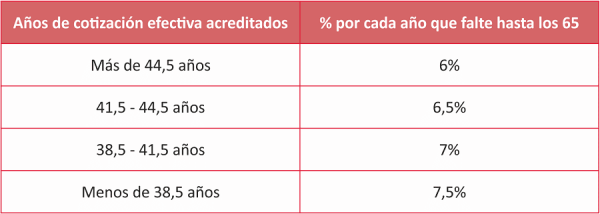 Pensiones: edad de jubilación, anticipada y otros cambios en 2021