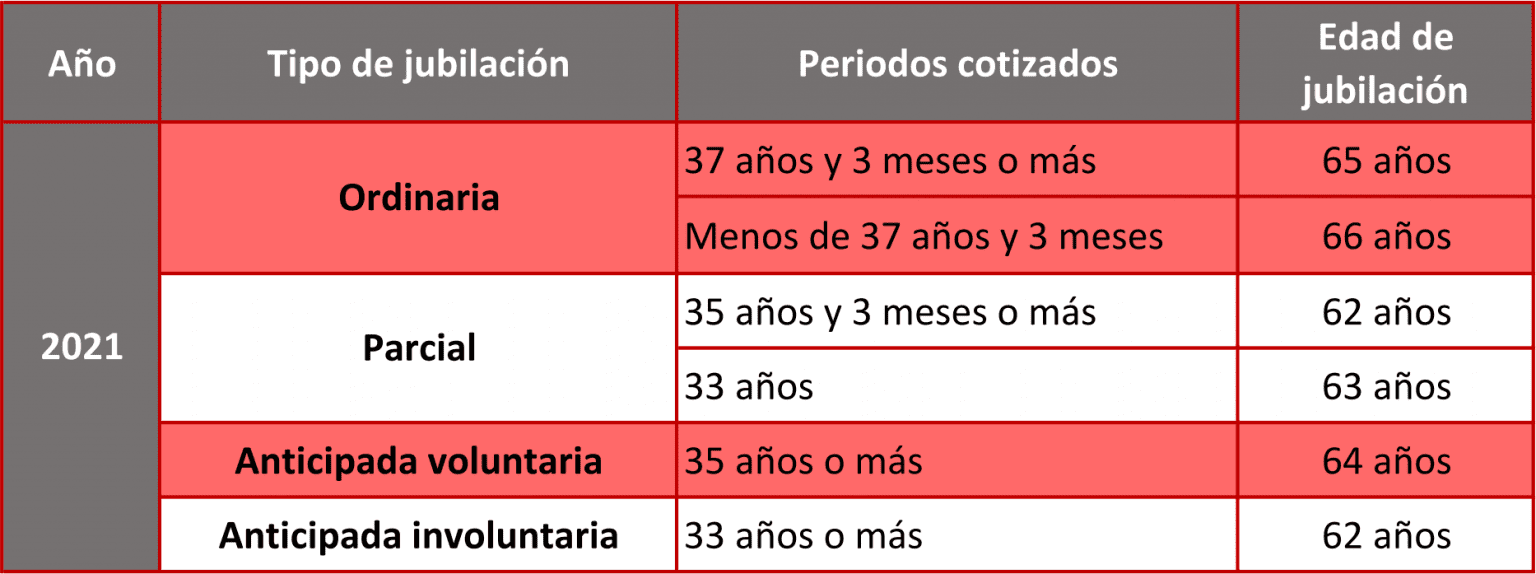 Pensiones edad de jubilación, anticipada y otros cambios en 2021