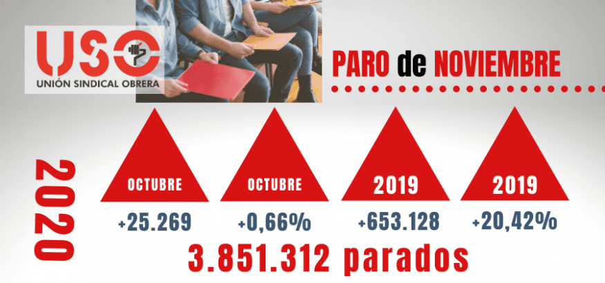 Fin de noviembre, lunes negro para el empleo y el paro