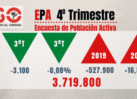 EPA 2020: los ERTE tapan la caída real de ocupación, pero el paro sube un 16,54%