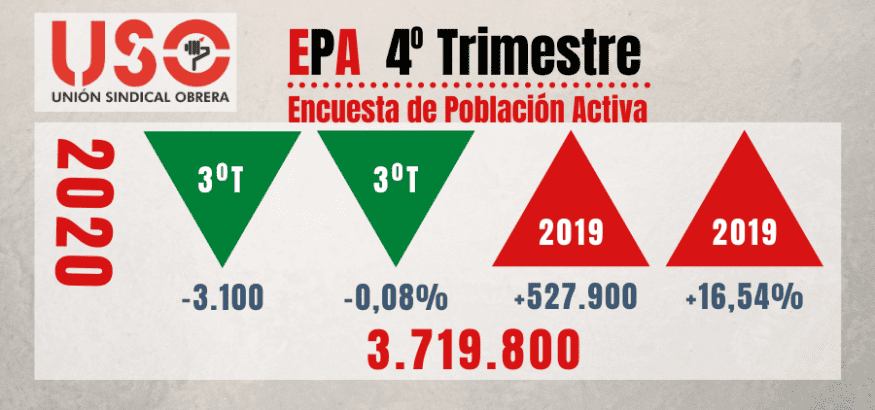 EPA 2020: los ERTE tapan la caída real de ocupación, pero el paro sube un 16,54%