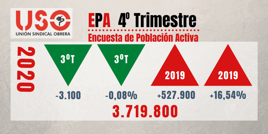 EPA 2020: los ERTE tapan la caída real de ocupación, pero el paro sube un 16,54%