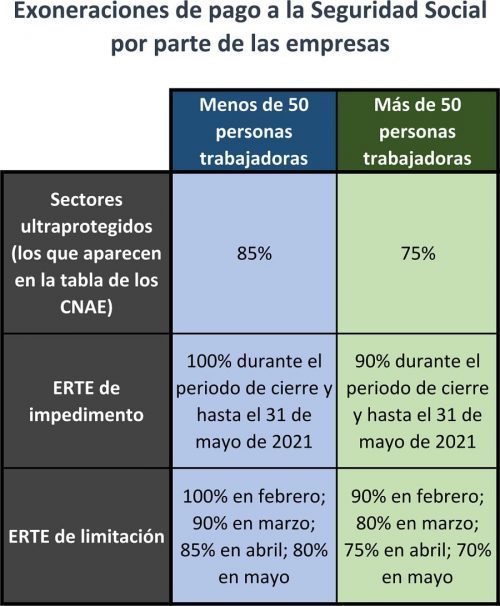 Exoneraciones de pago a la Seguridad Social según tipo de ERTE