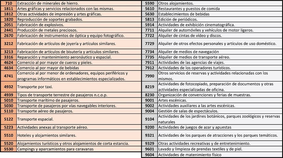 Sectores del CNAE que cubre la nueva prórroga de los ERTE