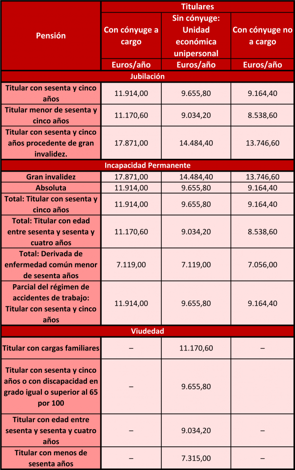 Subida de las pensiones, clases pasivas y otras prestaciones sociales