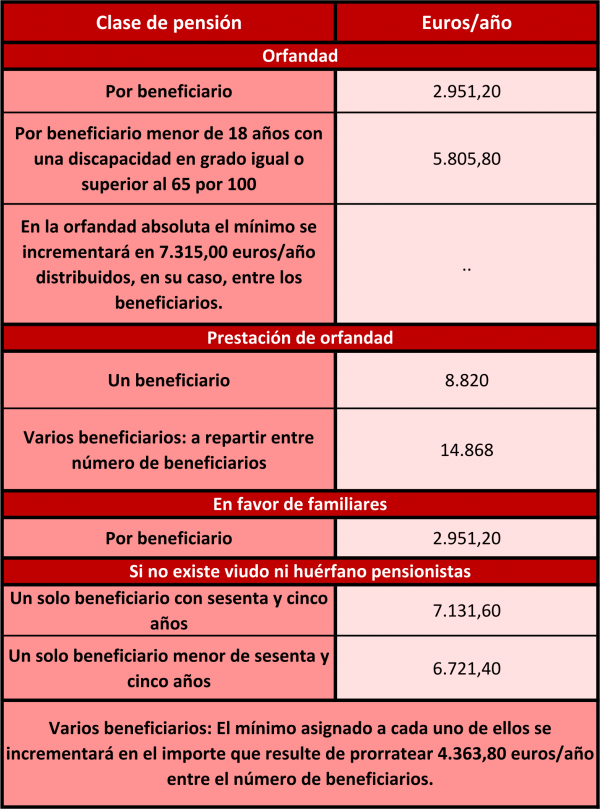 Subida de las pensiones, clases pasivas y otras prestaciones sociales