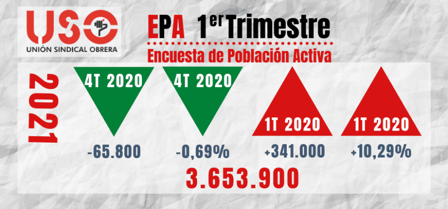 EPA: la pérdida de ocupación y población activa oculta una nueva bolsa de excluidos