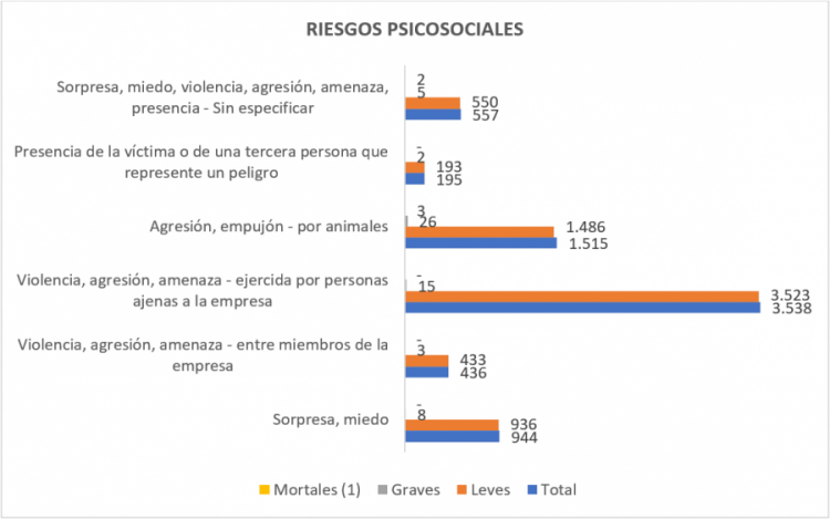 Siniestralidad laboral 2020: riesgos psicosociales