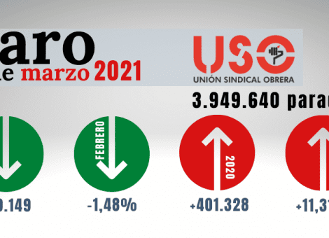 Baja el paro en marzo, pero con 5 millones en el horizonte por el fin de los ERTE