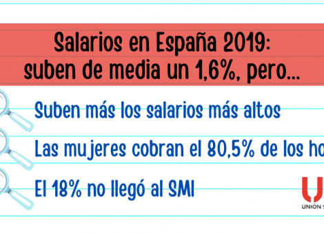 Los salarios en España crecieron un 1,6%, pero subieron más los más altos
