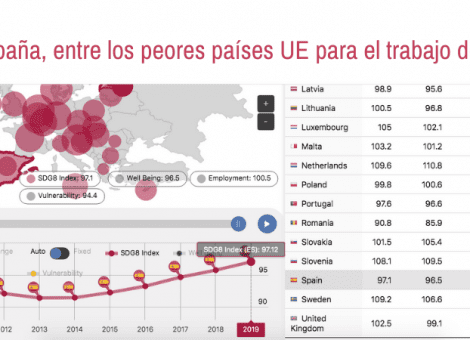 España, entre los peores países de la Unión Europea en trabajo decente