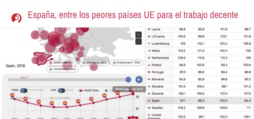 España, entre los peores países de la Unión Europea en trabajo decente