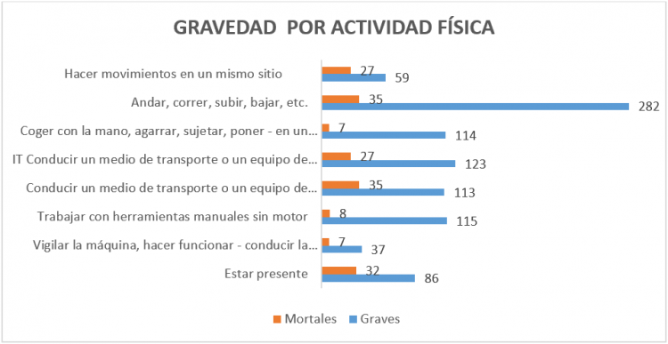 sindicato-uso-siniestralidad-laboral-gravedad-abril-2021