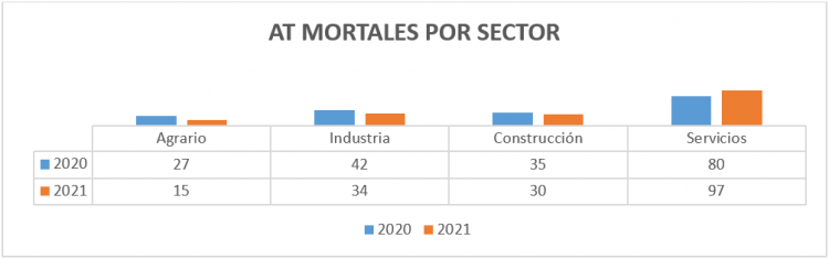 sindicato-uso-siniestralidad-laboral-mortalidad-abril-2021