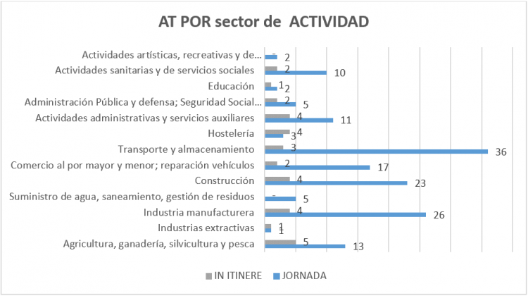 sindicato-uso-siniestralidad-laboral-sectores-abril-2021