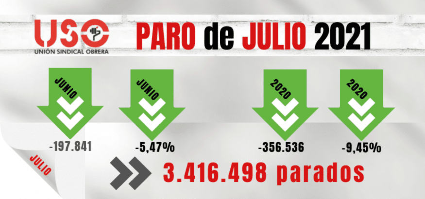 Paro de julio: vuelve la turismodependencia, con un 91% de contratos temporales