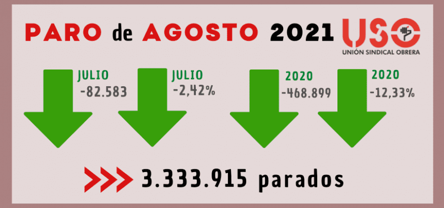 Baja el paro en agosto, pero también la contratación, especialmente la indefinida