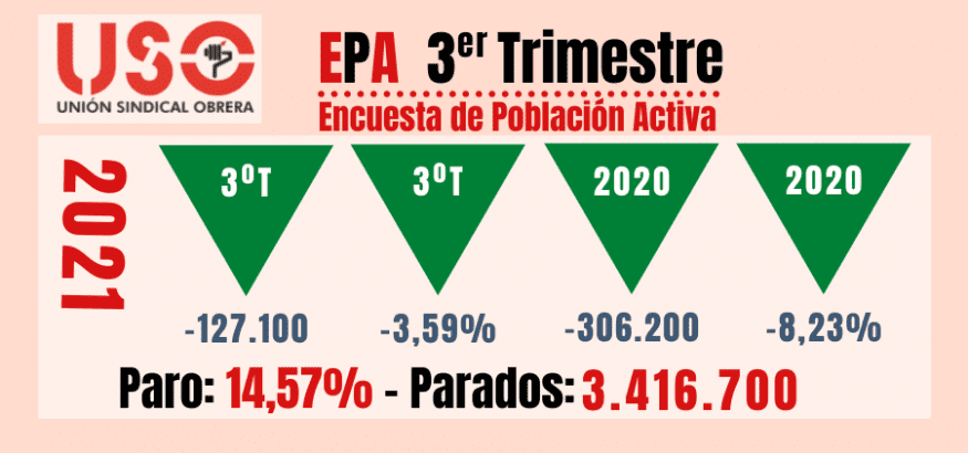 Subida histórica de ocupados, pero menos horas trabajadas: más temporalidad y parcialidad