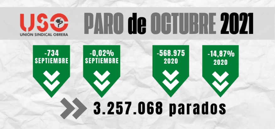 Baja el paro y sube la afiliación: ahora, empleo indefinido y a jornada completa