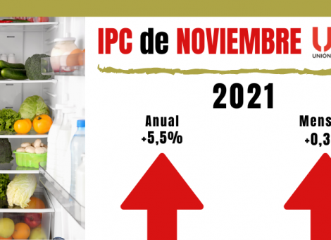 IPC de noviembre: 5,5%, más del doble de la subida marcada para pensiones