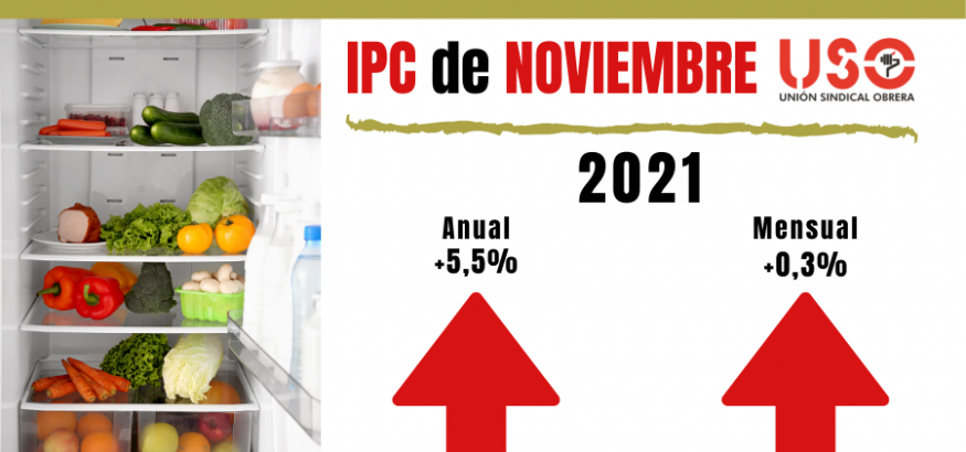 IPC de noviembre: 5,5%, más del doble de la subida marcada para pensiones