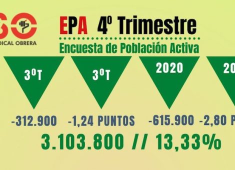 EPA 2021: las horas trabajadas, aún por debajo de los niveles de 2019