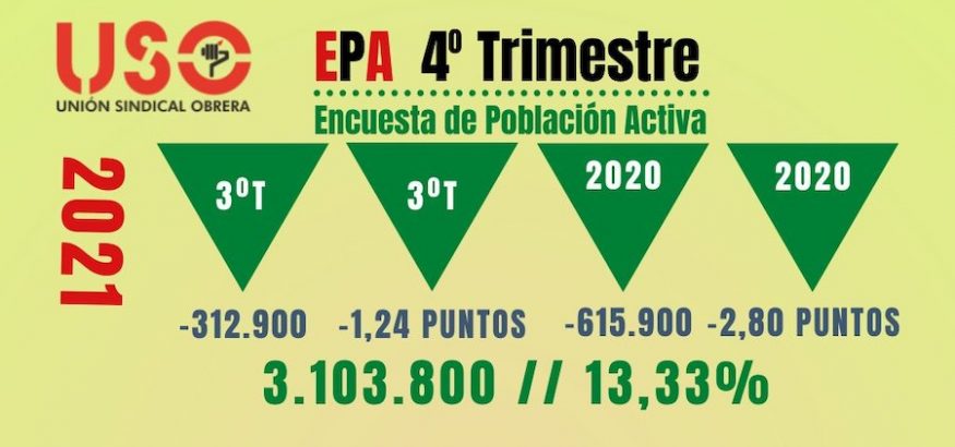 EPA 2021: las horas trabajadas, aún por debajo de los niveles de 2019