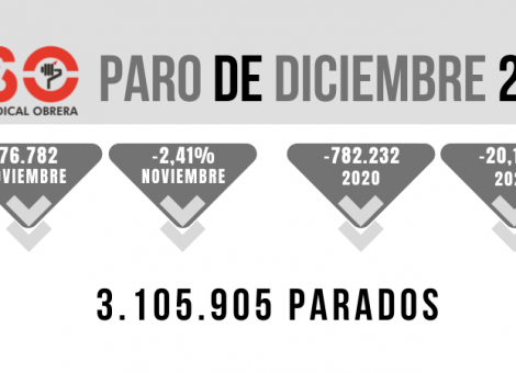 2021 cierra con una reducción del paro que sigue dejando de lado a las mujeres