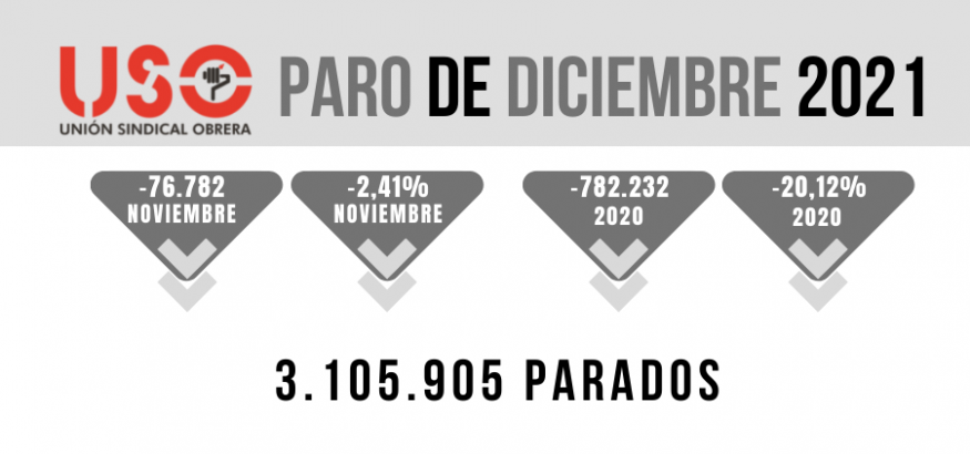 2021 cierra con una reducción del paro que sigue dejando de lado a las mujeres