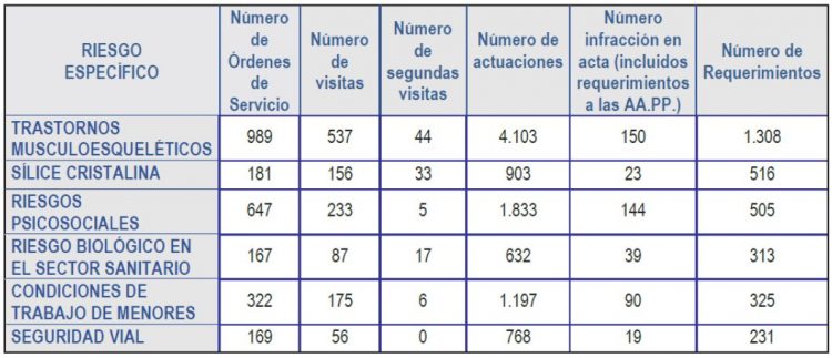 Tabla 3 Memoria ITSS 2020